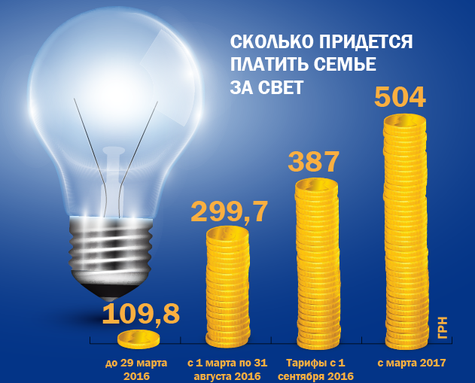 Украина продает электроэнергию в Молдову дешевле, чем своим гражданам!
