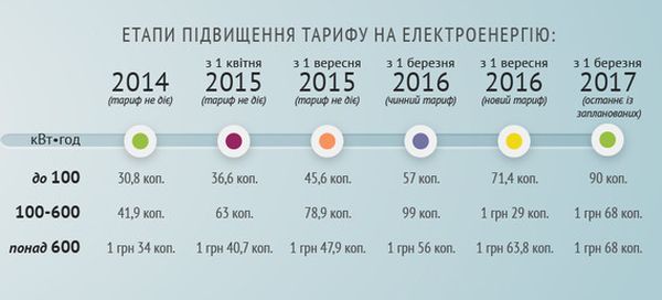 Цены на украине 2024. Тарифы на Украине по годам.