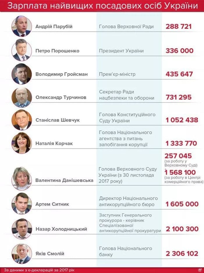 зарплаты правительства Украины